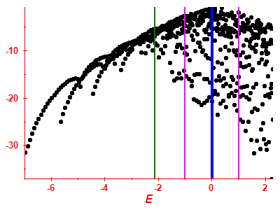 Strength function log